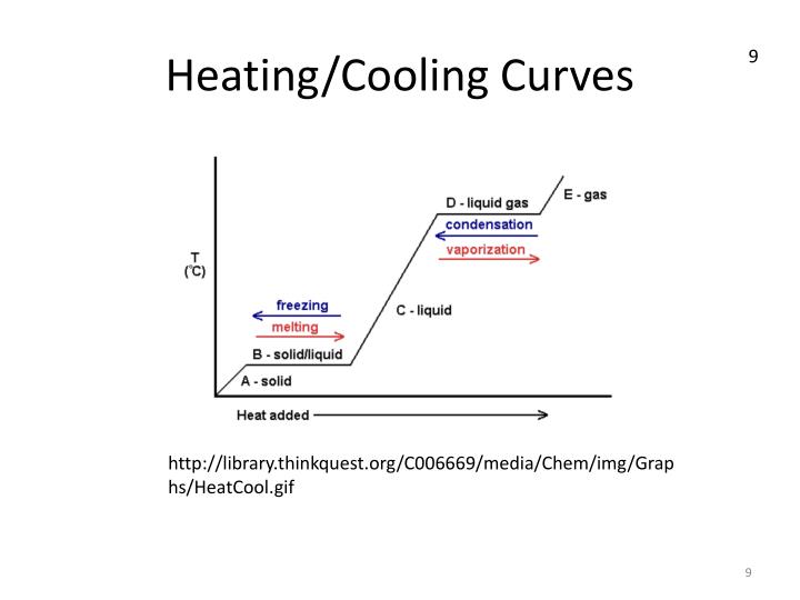 PPT - Thermodynamics Heating/Cooling Curves PowerPoint Presentation ...