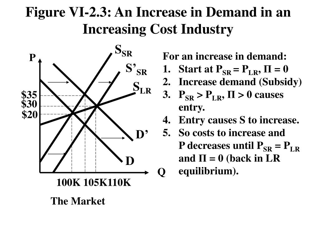 PPT - Figure VI-2.1: An Increase in Demand in an Increasing Cost ...