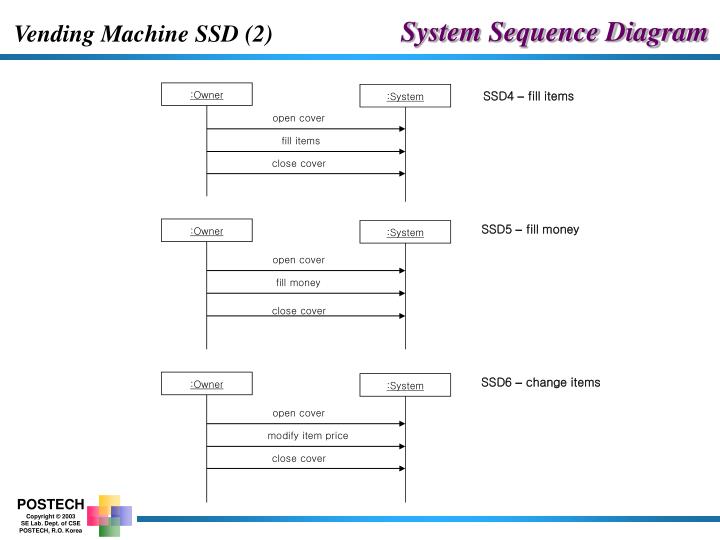 PPT - Vending Machine Modeling PowerPoint Presentation - ID:5125511