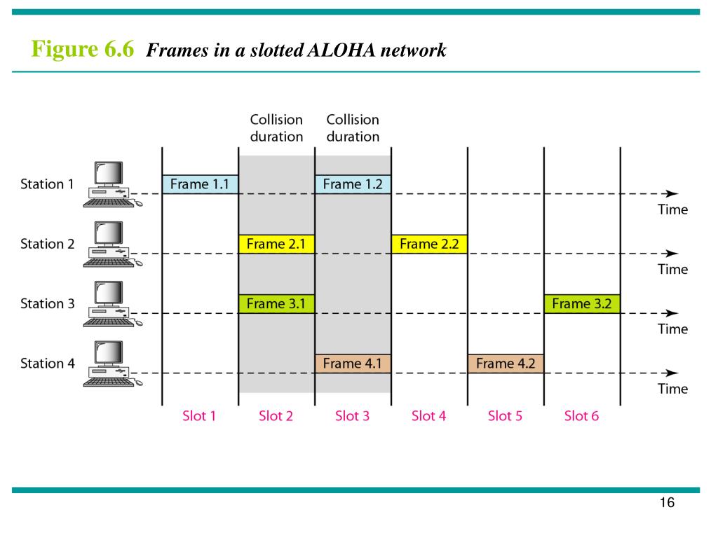 802.11A channel allocation. Aloha программное обеспечение. CSMA-048. The static channel.