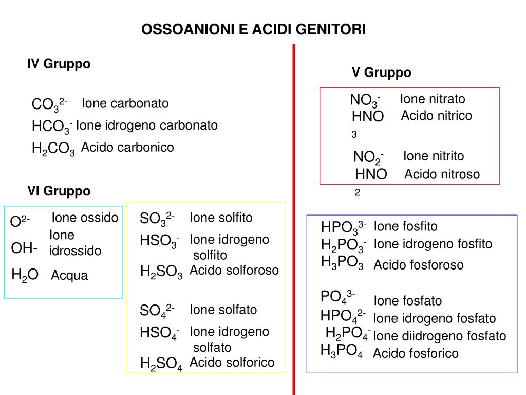 PPT - IV Gruppo PowerPoint Presentation, free download - ID:5126006