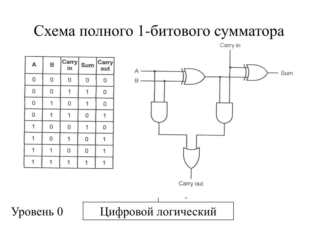 PPT - Сумматор двоичных чисел PowerPoint Presentation - ID:3670002