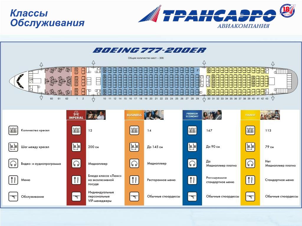 Повысить класс обслуживания аэрофлот. Классы обслуживания. Классы обслуживания в самолетах. Экономический класс обслуживания. Классы обслуживания туристов.