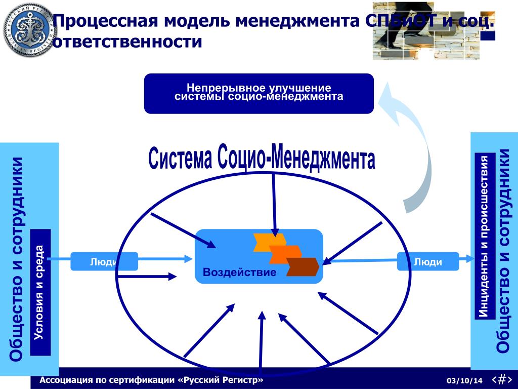 Механизмы социальной ответственности. Процессная модель управления. Процессная модель системы управления. Процессный подход к управлению. Процессный подход в менеджменте.