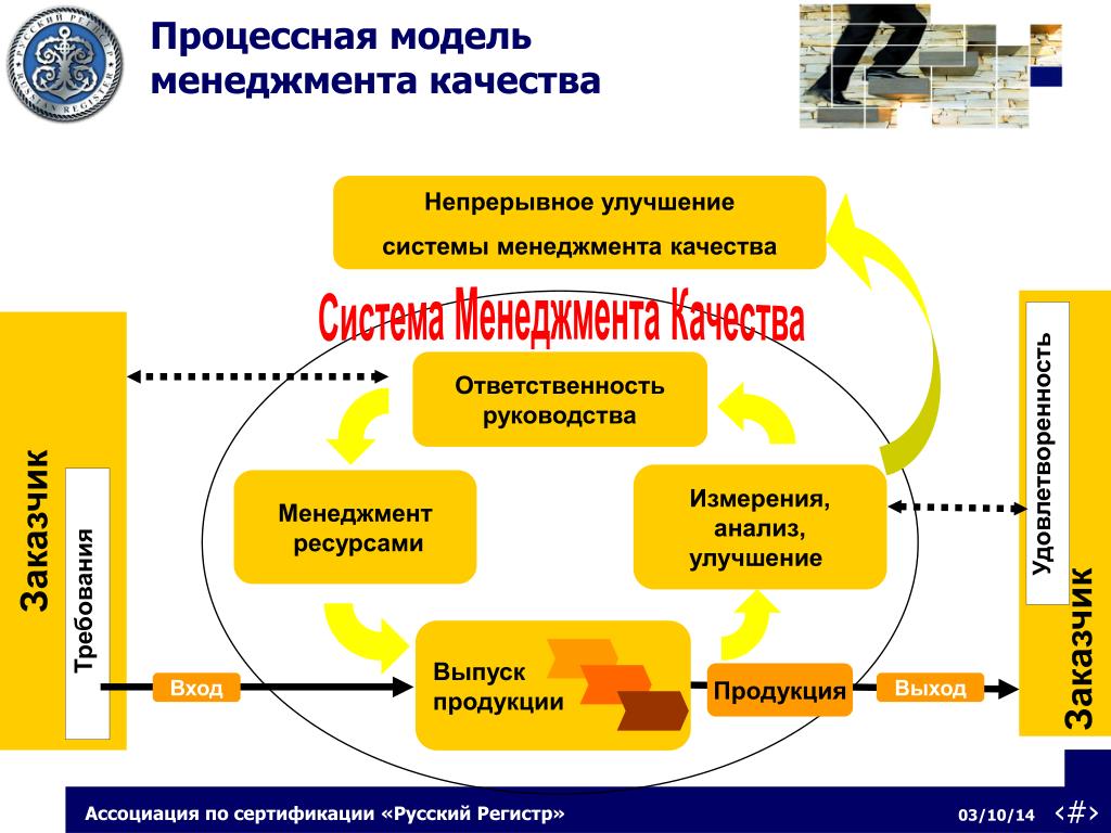 Непрерывное системы управления. Система менеджмента качества. Процессная модель. Процессная модель управления. Процессная модель СМК предприятия.
