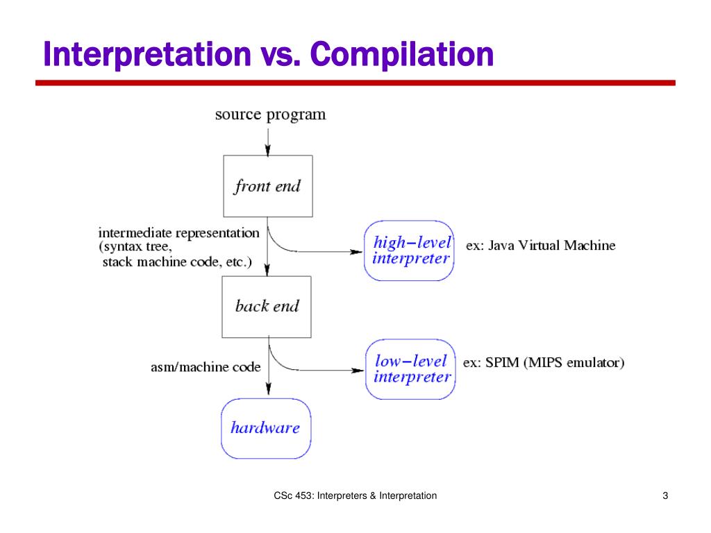 difference between compilation and interpretation difference between compilation and interpretation