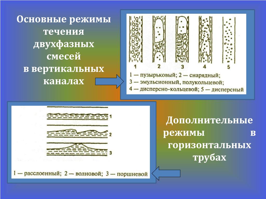 Вертикальные каналы. Режимы течения двухфазного потока. Пузырьковый режим течения. Расслоенный режим течения. Режимы течения двухфазного потока в горизонтальной трубе.