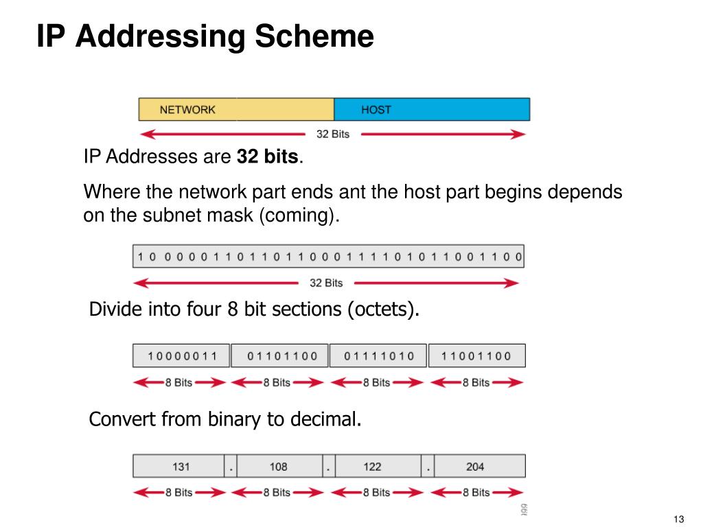 Ip addr. IP addressing. Анатомия IP-адресов. IP address example. IP адрес 5.165.3.126.