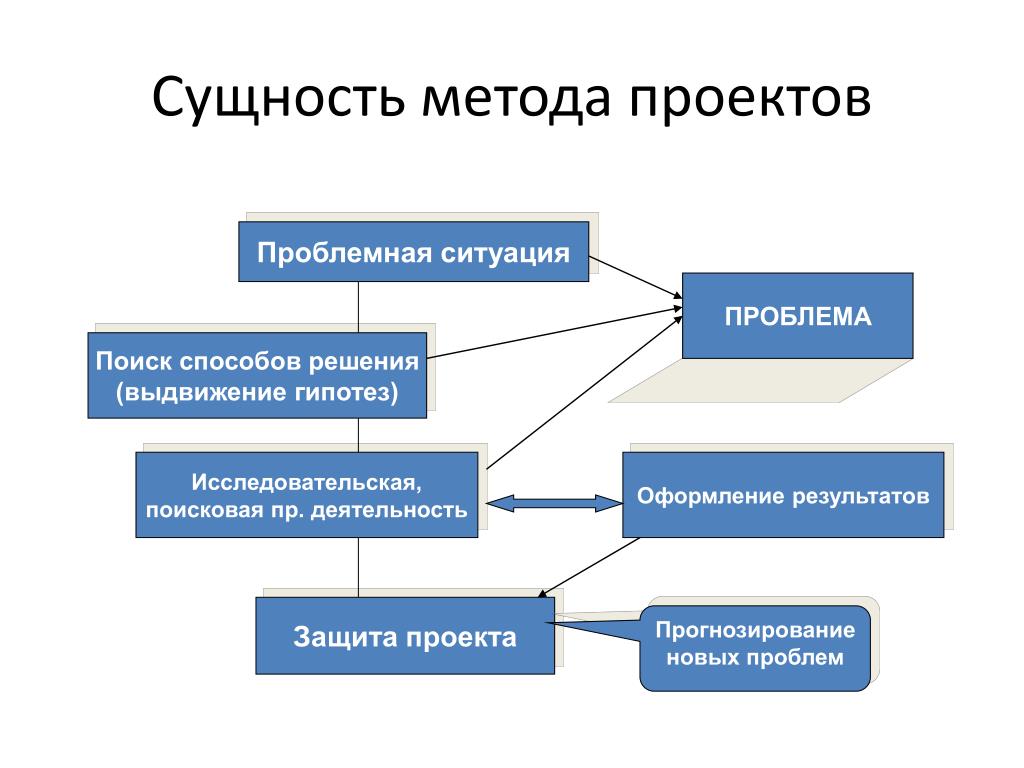 Роль метода проектов. Сущность проекта. Сущность метода проектов. Сущность методов проекта. Методы и подходы проекта.