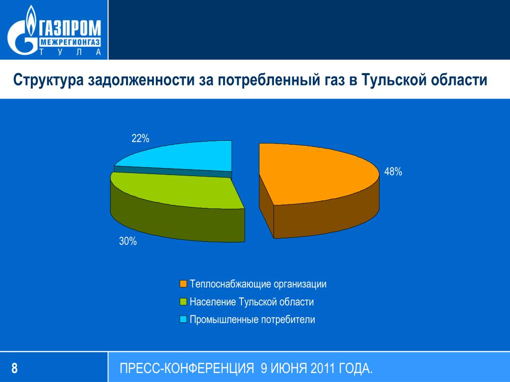 Потребители газа. Структура потребления газа. Основные потребители газа. ГАЗ для потребителей. Потребители Газпрома.