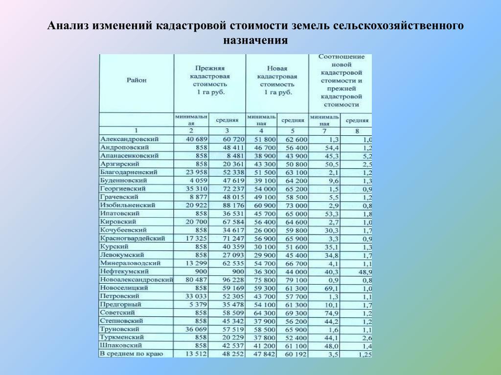 Уменьшить Стоимость Земельного Участка