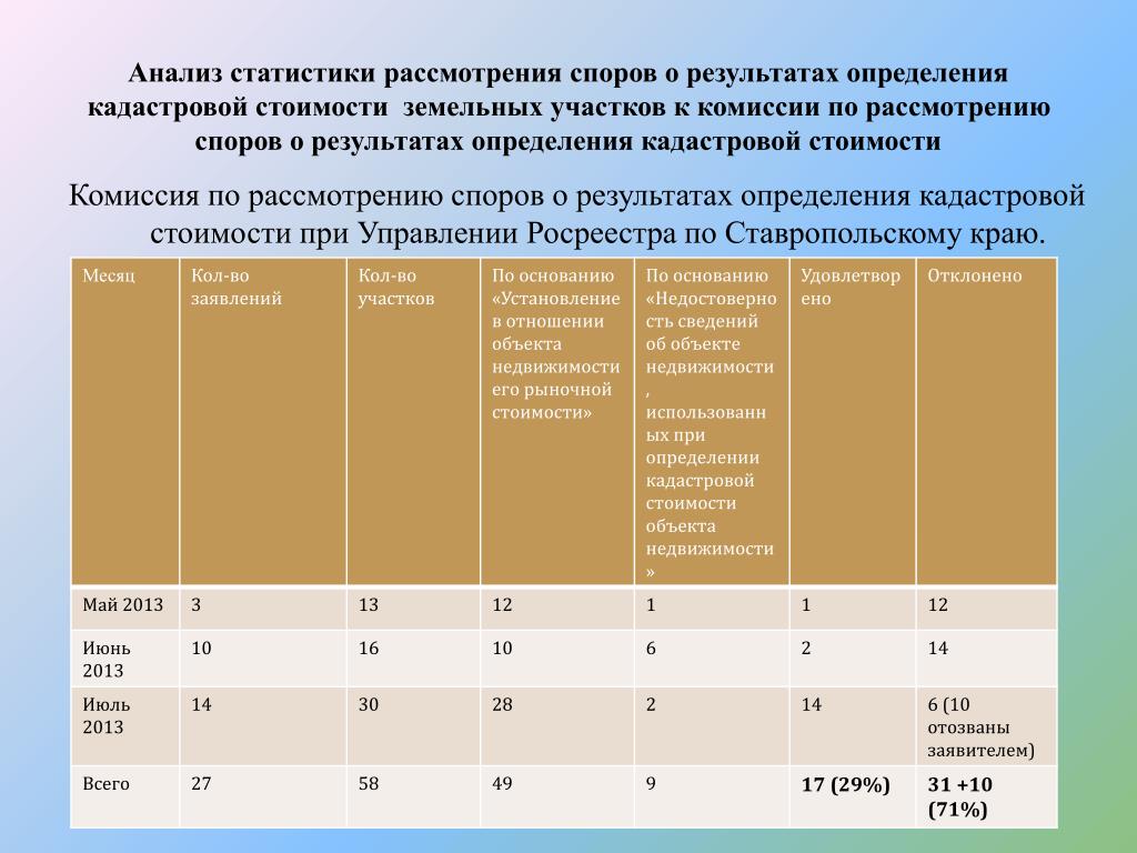 Результат Комиссии По Оспариванию Кадастровой Стоимости