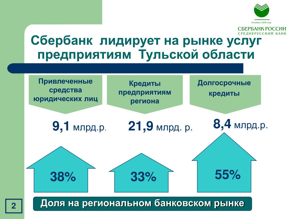 Сберегательные и инвестиционные продукты. Презентация Сбера для инвесторов. Среднерусский банк Сбер.