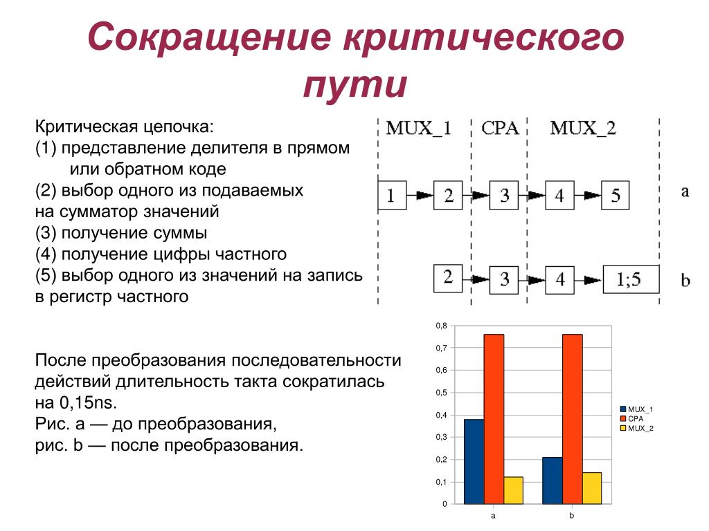 Метод критической цепи