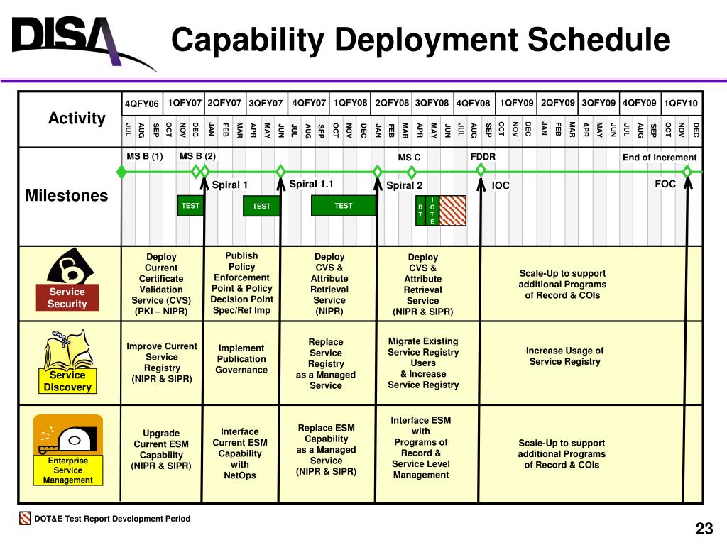 PPT NetCentric Enterprise Services (NCES) PowerPoint Presentation