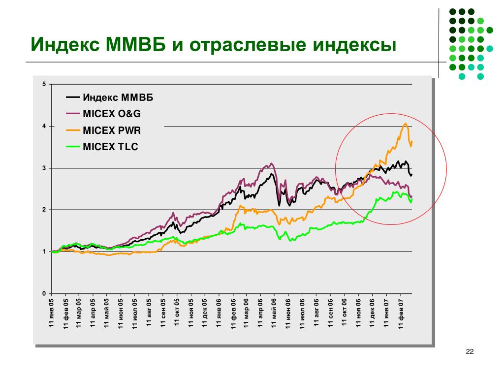 Индекс новая 5. Отраслевые индексы Московской биржи. Индекс ММВБ по отраслям. Мировые отраслевые индексы. Финансовые индексы i.