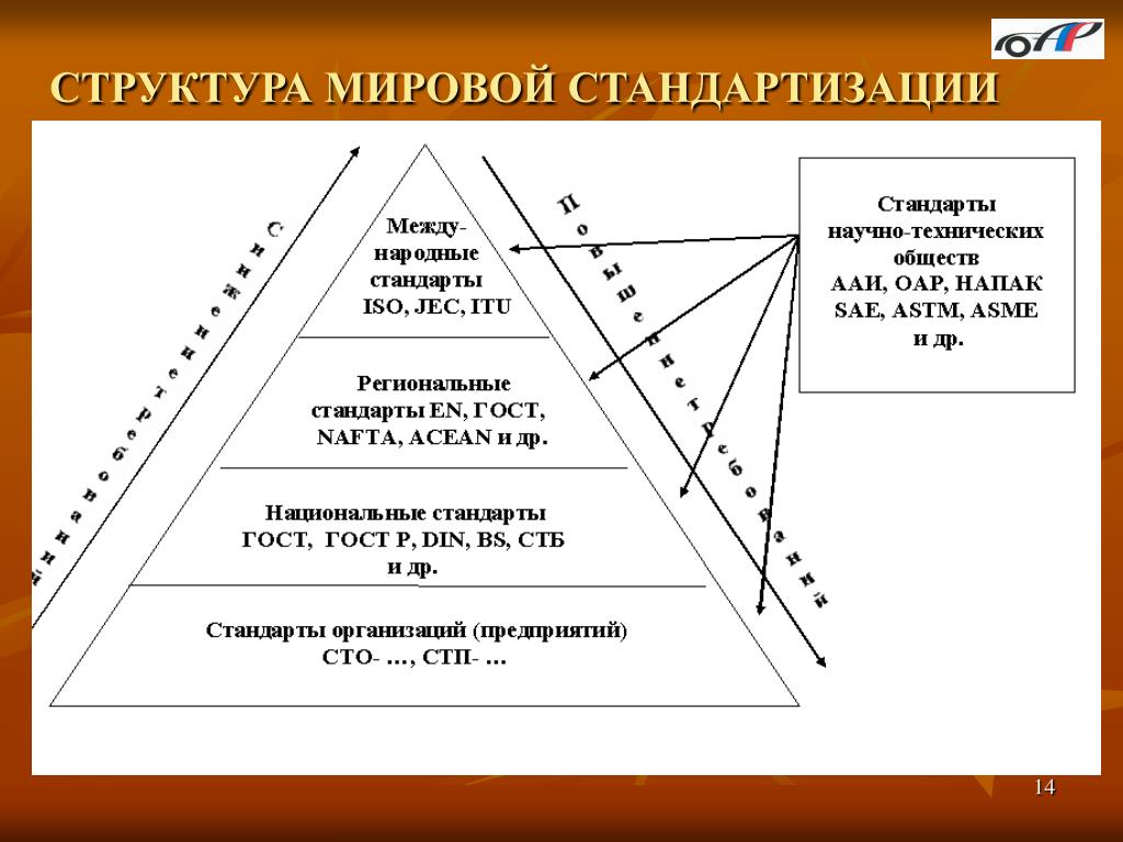 Российская организация стандартизации. Структура стандартизации. Иерархия стандартизации. Структура стандартов в РФ. Структура системы стандартизации в РФ.