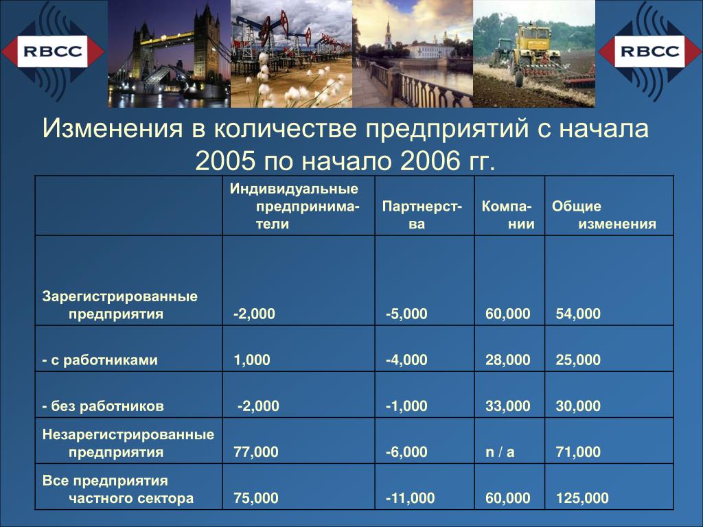 Смотря сколько фабрик сколько дитейлс. Кол во заводов в Новосибирске. Кол во предприятий Пенза.