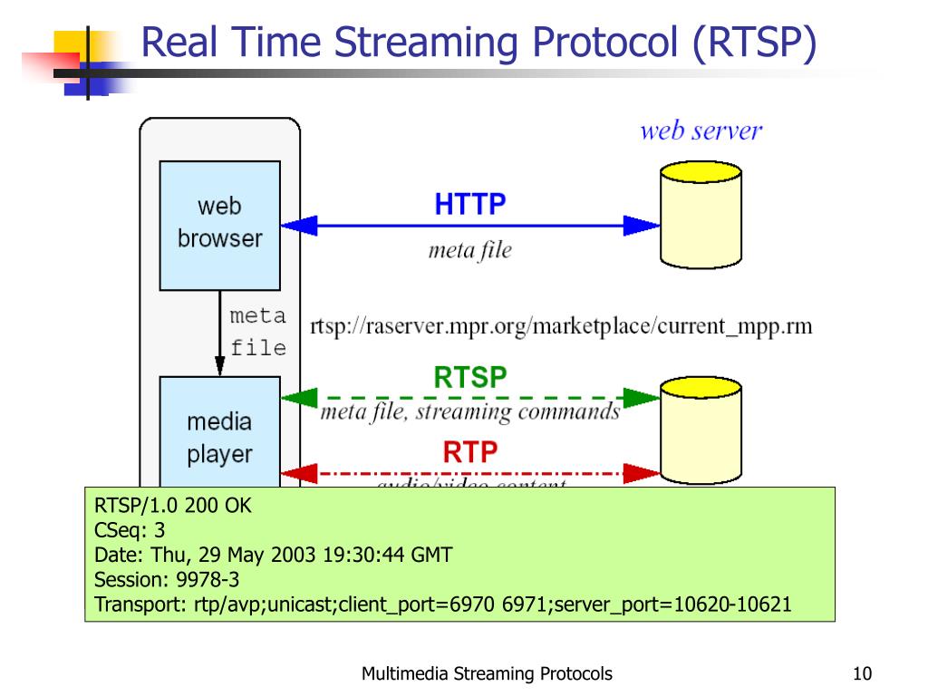 Rtsp user password. RTP протокол. Структура RTP протокола. Протоколы RTP И RTCP. Схема протокол RTSP.