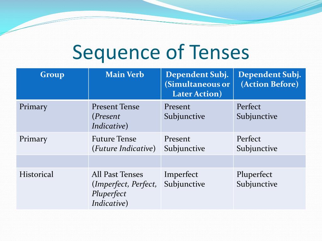 ppt-perfect-and-pluperfect-subjunctive-indirect-questions-sequence-of-tenses-powerpoint