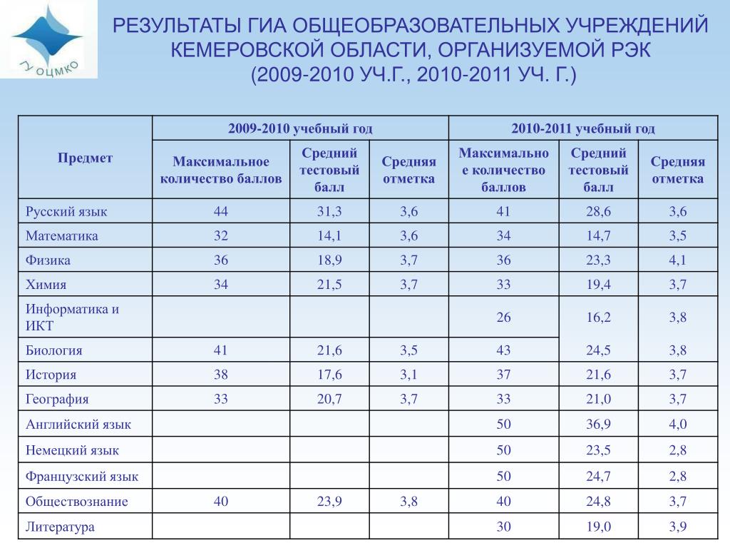 Центры образование кемеровской области. Результаты ГИА. 2009-2010 Учебный год. Максимальный результат ГИА. Таблица выбора ГИА.