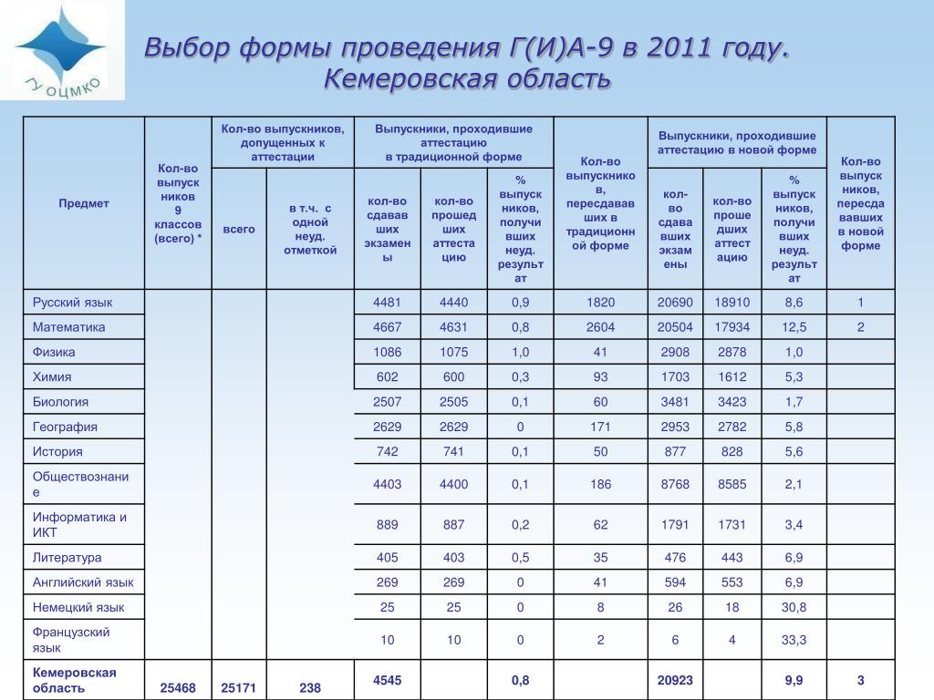 Результатов огэ по паспортам по кемеровской. Таблица голосования форма 34.