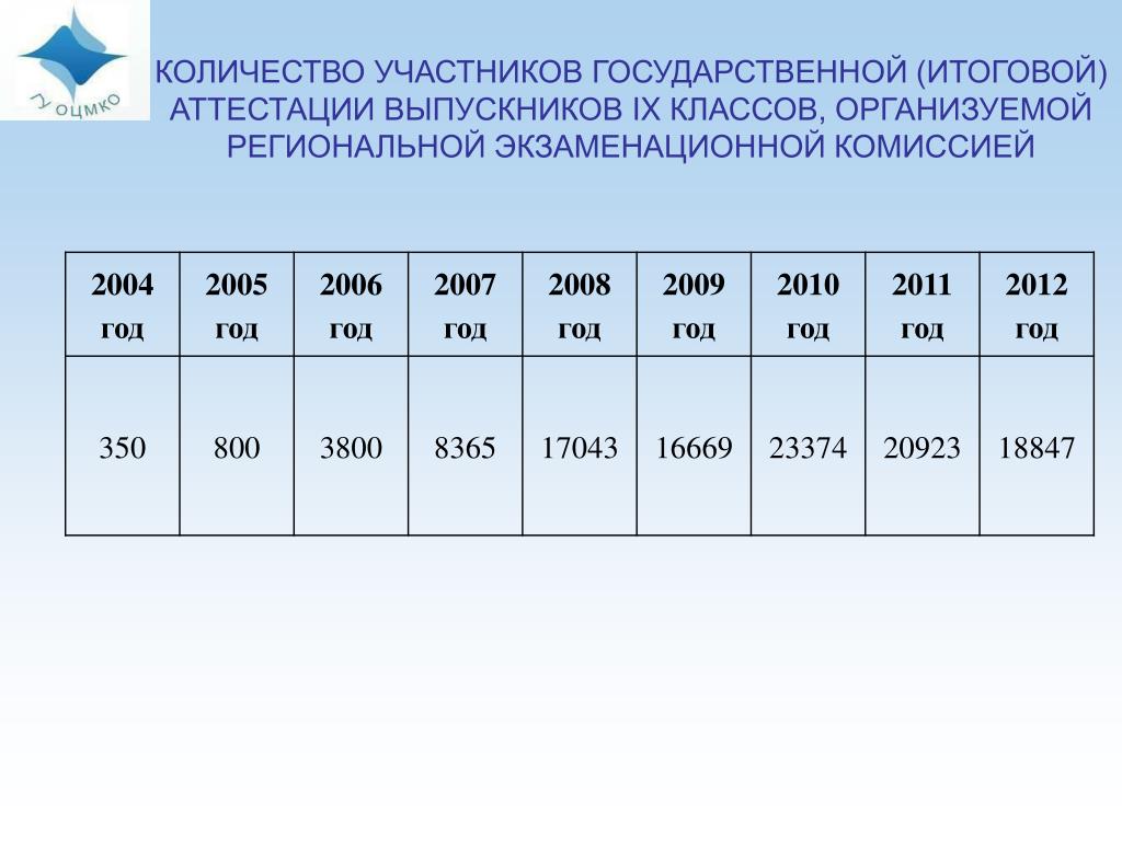 Тест статистика 9 класс. Статистика выпускников 9 классов по годам. Количество выпускников 9 класса в Москве в 2018 году таблица.