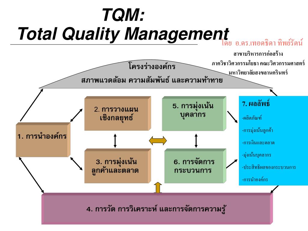 Total quality. Total quality Management. Концепция TQM. Модель TQM total quality Management. Всеобщее управление качеством (total quality Management).