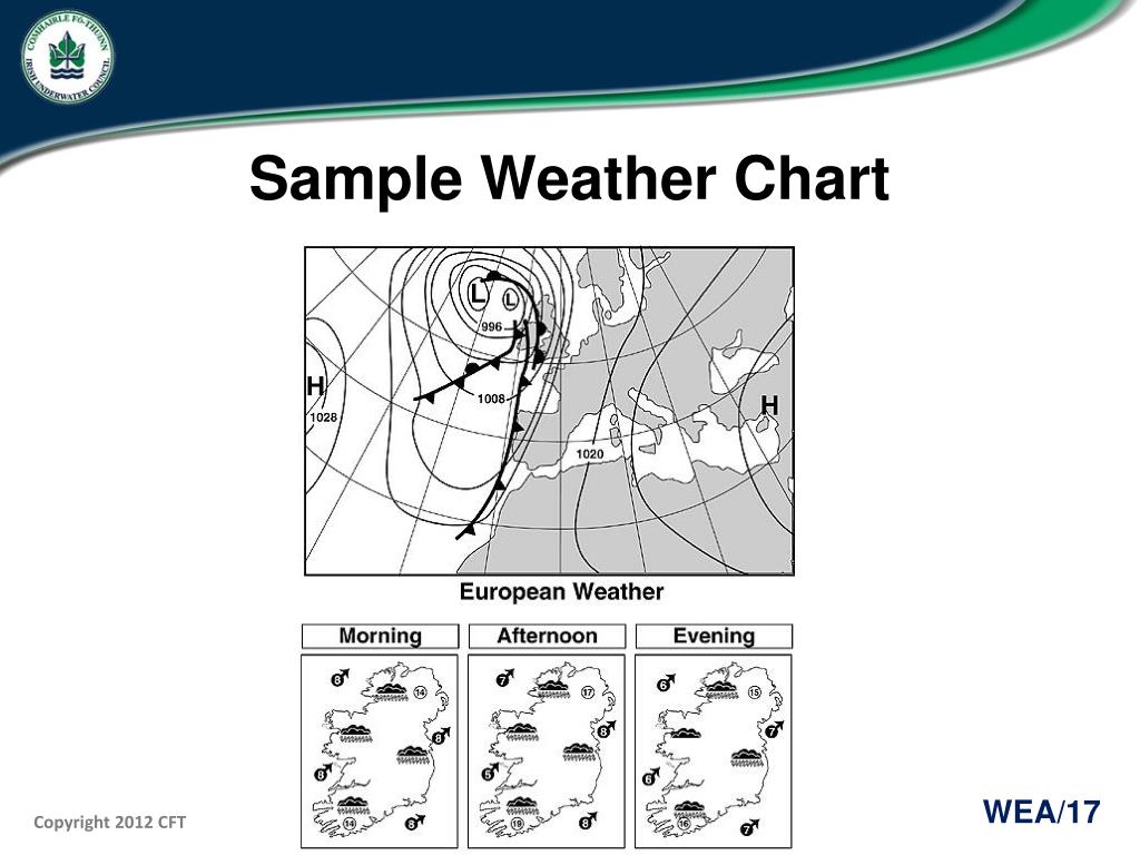 Weather Chart Sample