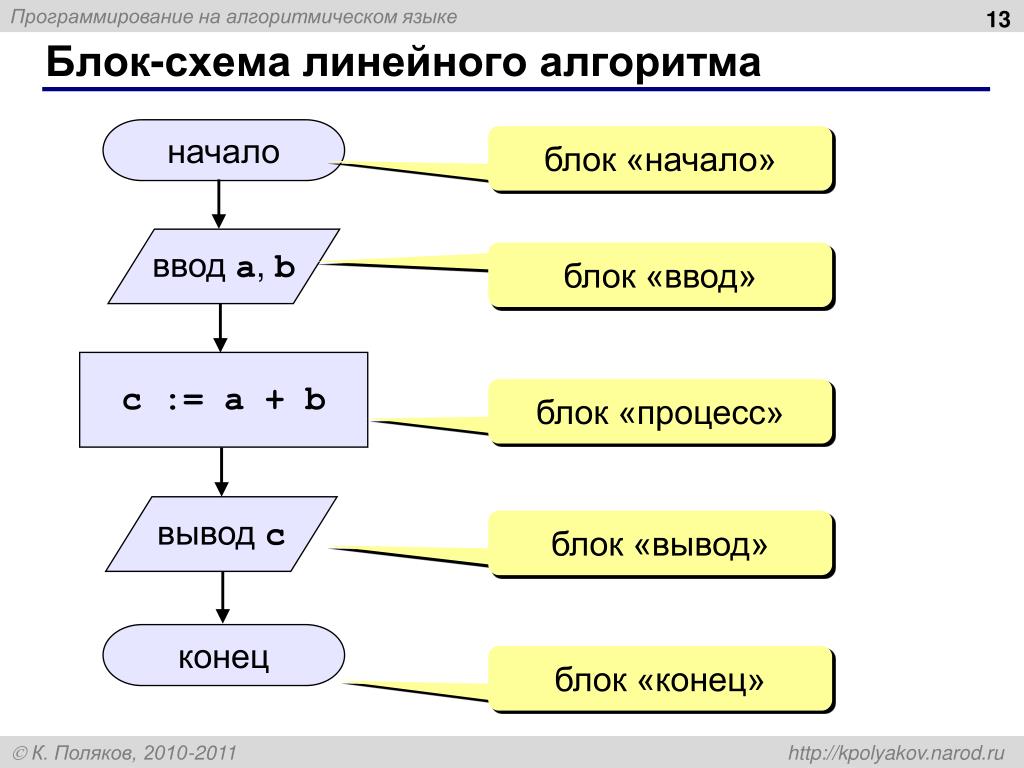Пример реализации алгоритма. Программирование линейных алгоритмов блок-схемы. Программирование линейных алгоритмов 7 класс. Блок схемы для программирования. Алгоритмический язык программирования блок схема.