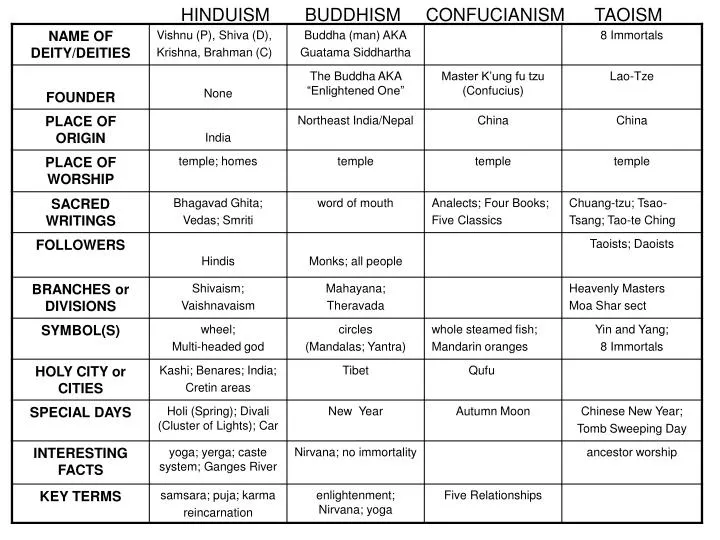 PPT - HINDUISM BUDDHISM CONFUCIANISM TAOISM PowerPoint ... judaism christianity and islam venn diagram 