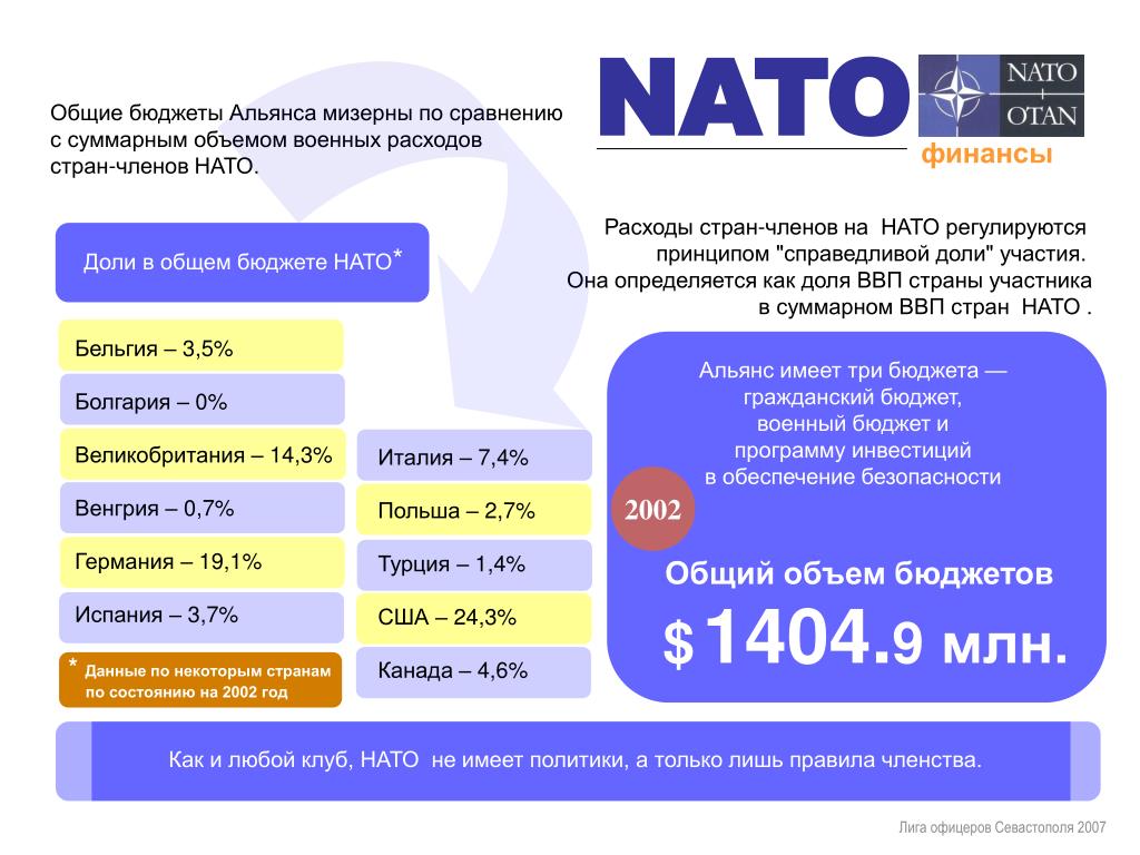 Расходы нато. Бюджет НАТО. Бюджет НАТО по странам. Суммарный бюджет стран НАТО. Совокупный стран НАТО.