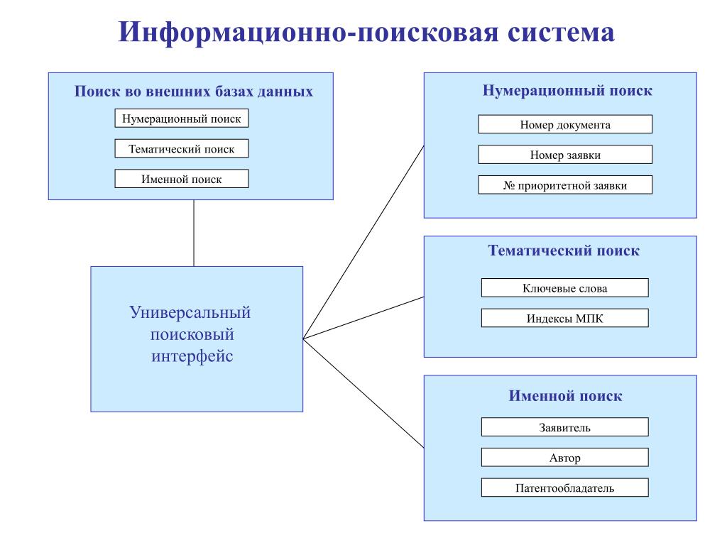 Поисковые программы данных. Информационно Поисковая база данных. Правовые базы данных и информационно-поисковые системы.. Схема информационно поисковой системы. Информационно-поисковые БД В архиве.