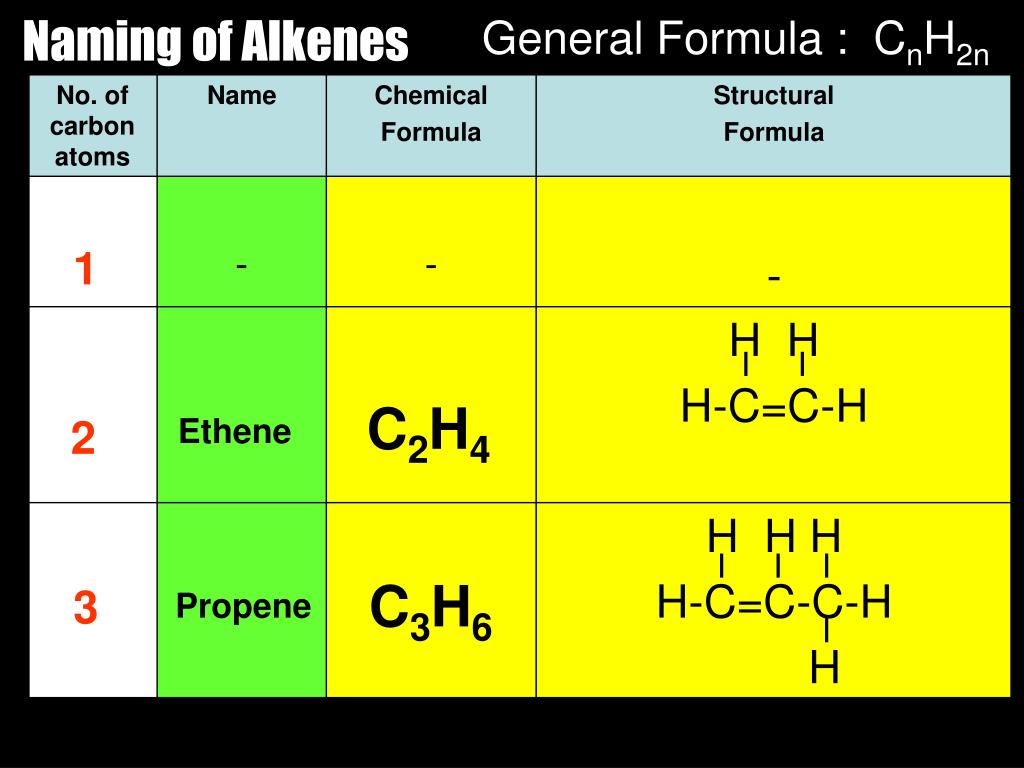 PPT Alkanes Alkenes PowerPoint Presentation free download