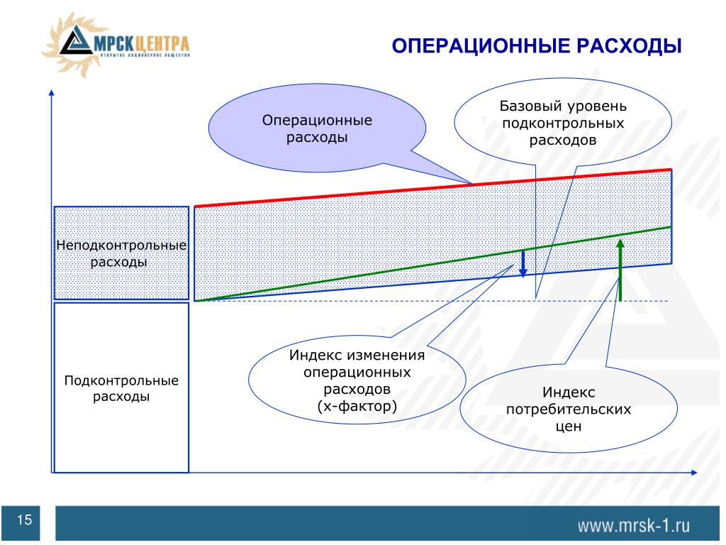 Операционные расходы оборудования. Базовый уровень операционных расходов это. Что такое подконтрольные операционные расходы. Операционные расходы и неподконтрольные расходы. Неподконтрольные расходы это расходы.