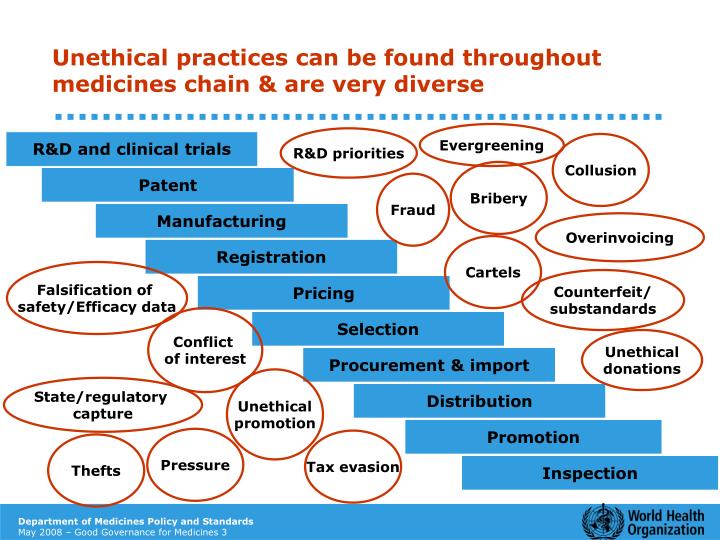 unethical practices and conflicts of interest in the pharmaceutical industry Ethics in pharmaceutical by restraining from deceitful practices and potential conflicts of interest with healthcare pharmaceutical industry and patient. unethical practices and conflicts of interest in the pharmaceutical industry Ethics in pharmaceutical by restraining from deceitful practices and potential conflicts of interest with healthcare pharmaceutical industry and patient.