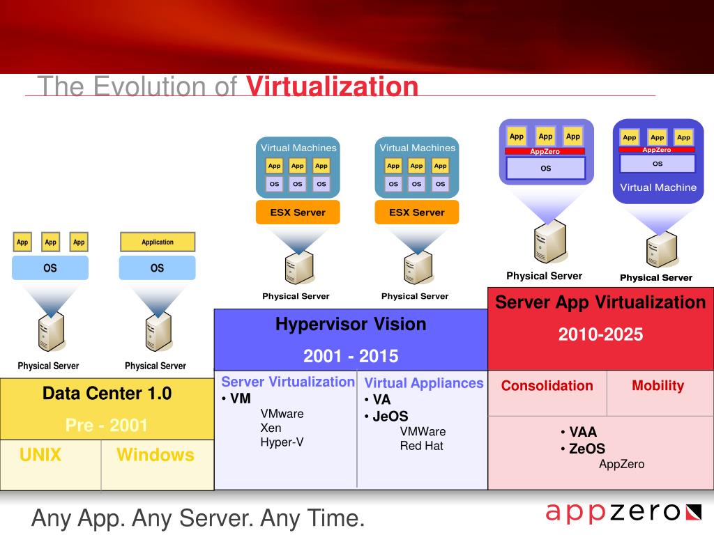 PPT - Server Virtualization VM VMware Xen Hyper-V PowerPoint 
