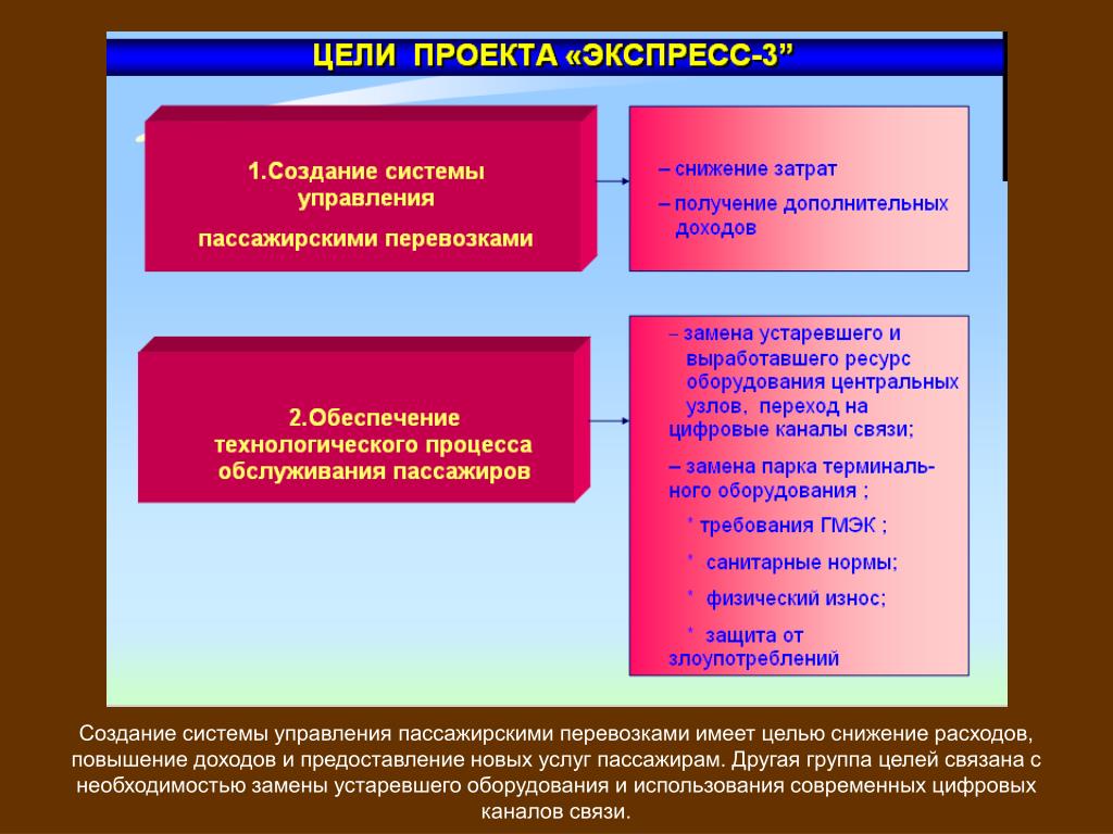 Система управления перевозками пассажиров. Система управления пассажирскими перевозками. АСУ экспресс-3. Подсистемы АСУ экспресс. Структура системы экспресс-3.