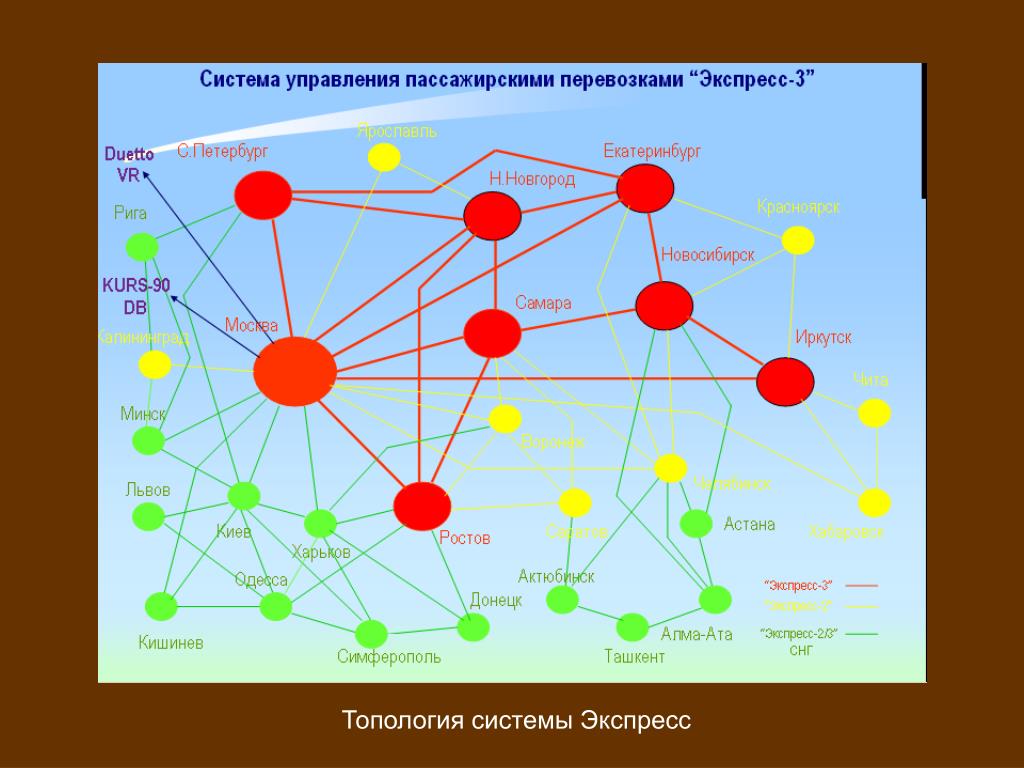 Система управления перевозками пассажиров. Структура системы экспресс-3. Система АСУ экспресс 3. Экспресс-3 – система управления пассажирскими перевозками.. Система управления пассажирскими перевозками.