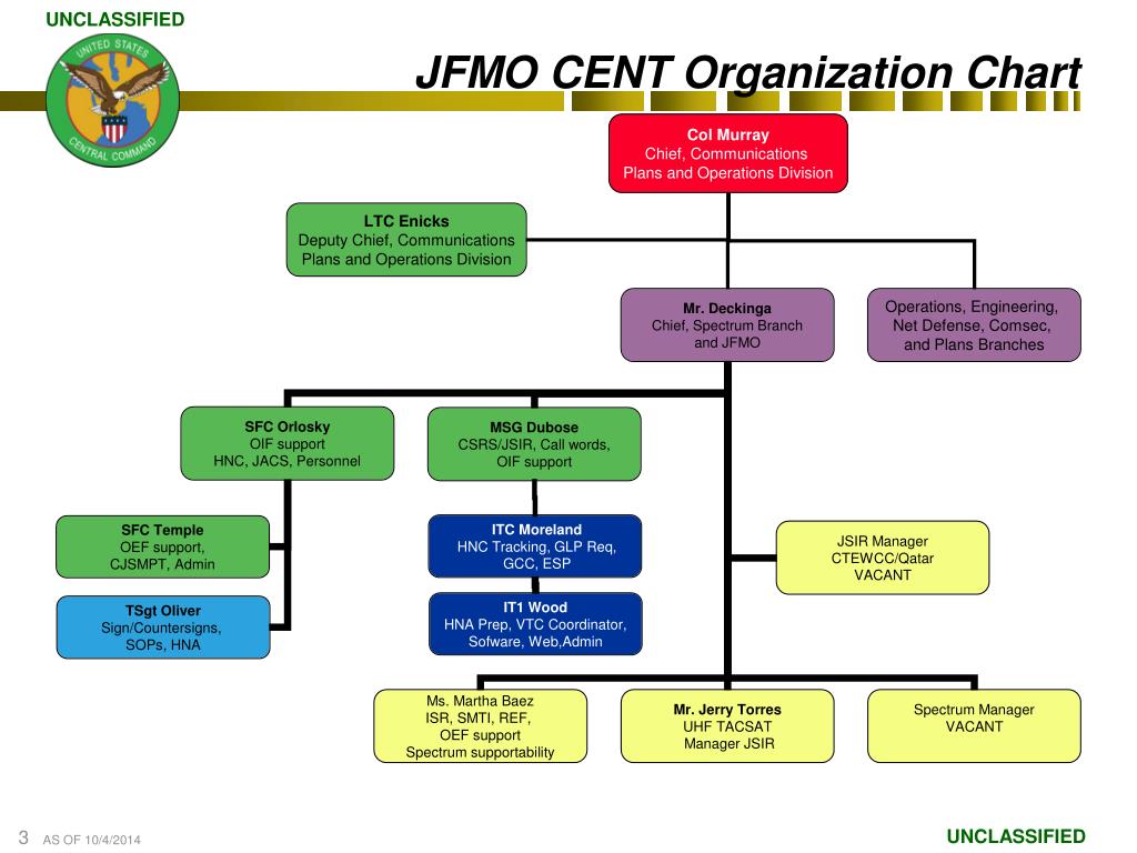 Vtc Organization Chart