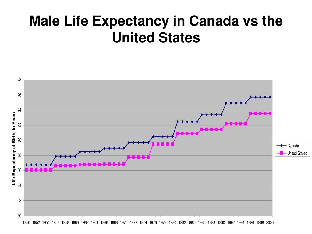 PPT Health System Performance What Matters (A Case Study of Canada