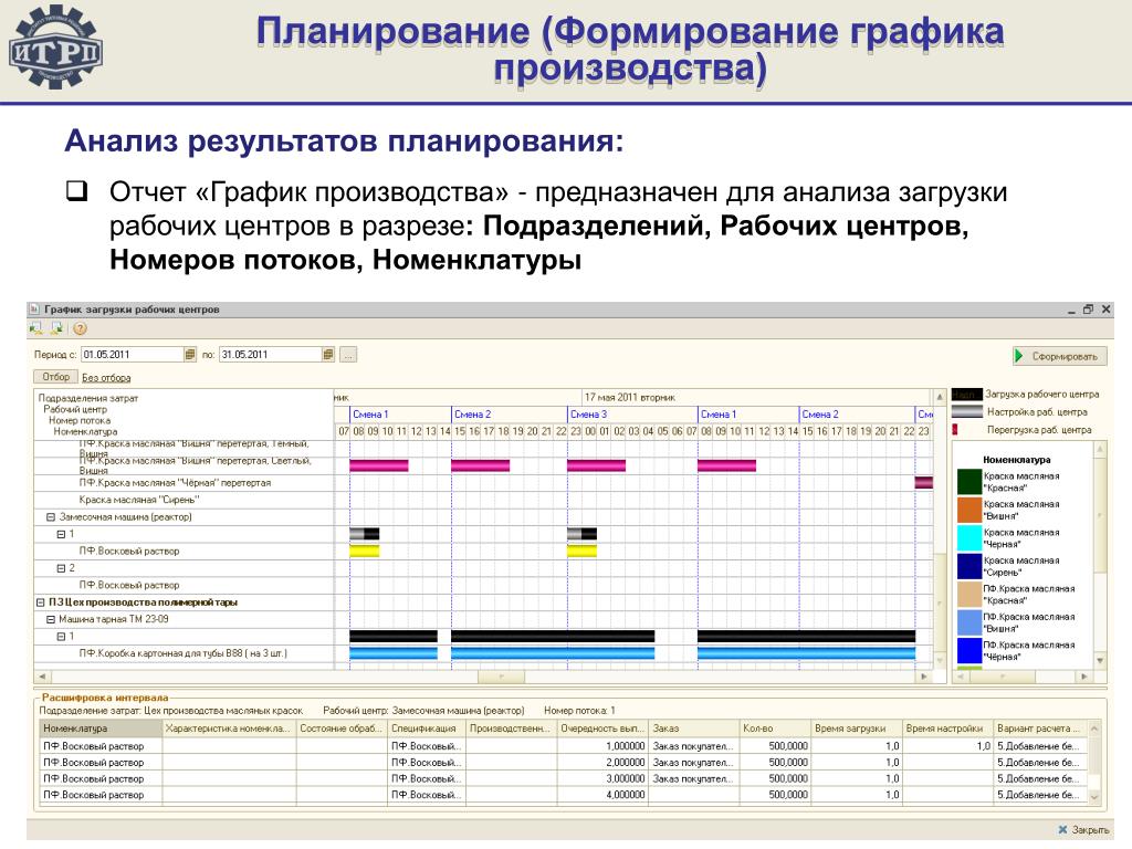 Планируемый график работы. График планирования производства. График запуска производства. График изготовления продукции на производстве. План запуска производства.