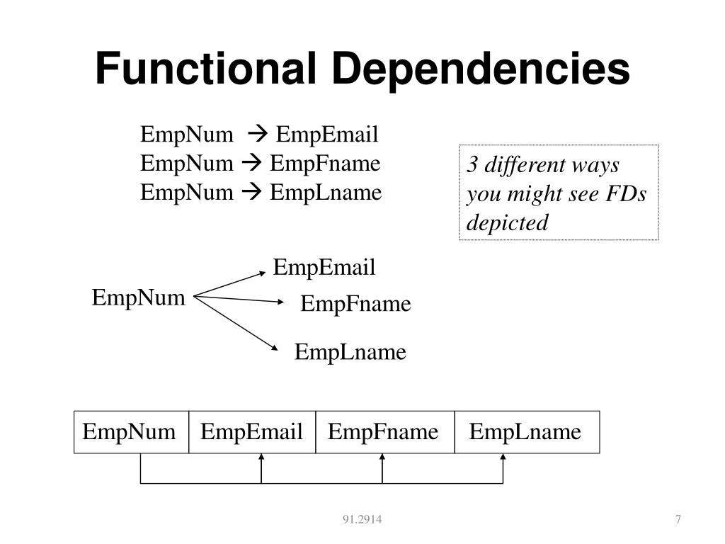 mathematical define functional dependency