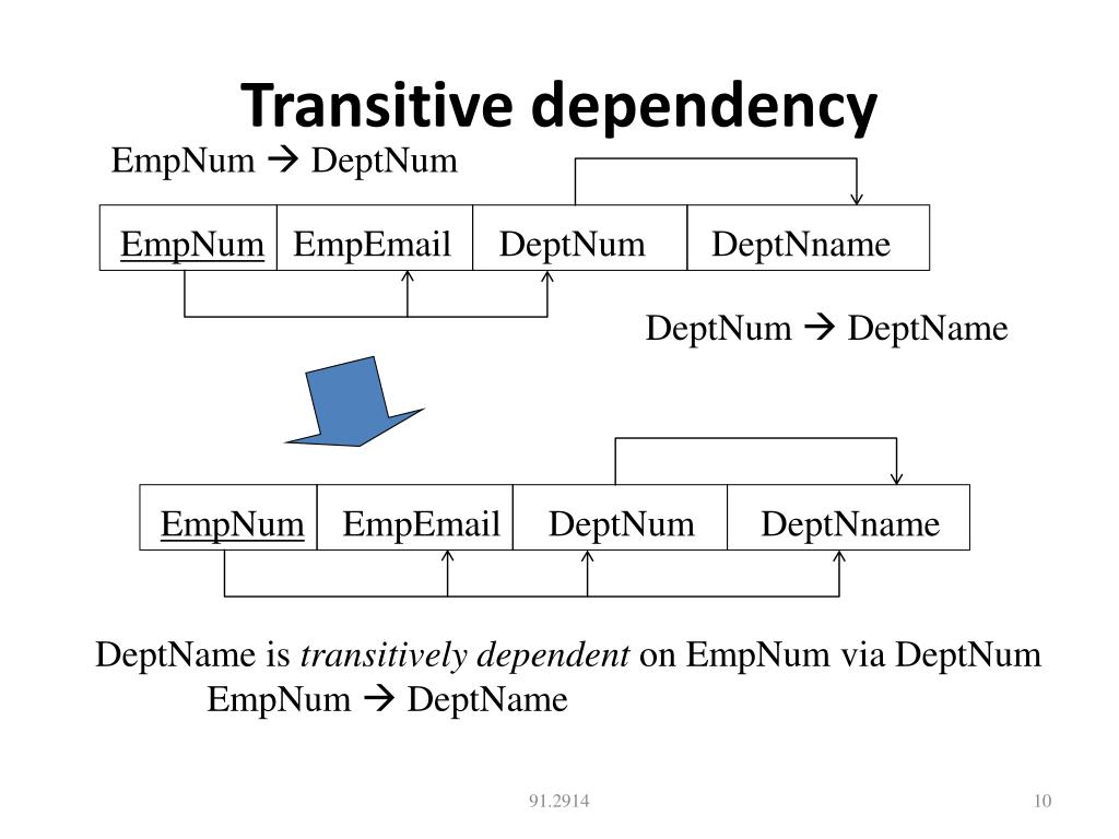 what is transitive dependency with example