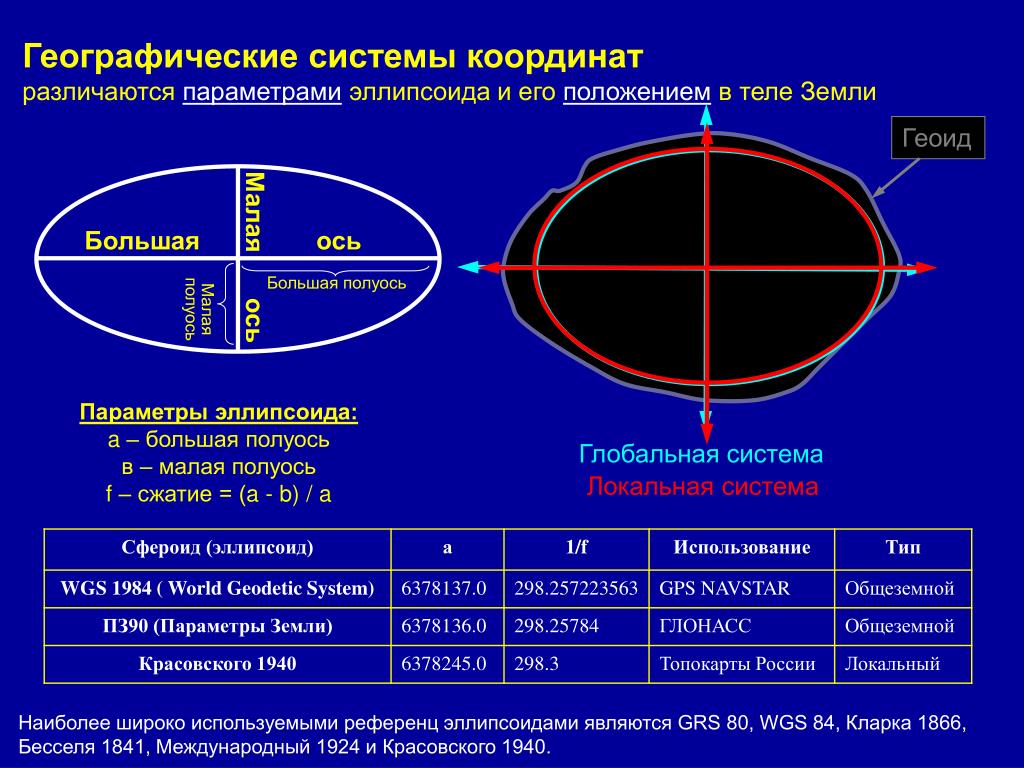Какая координата определяет высоту. Геоид-эллипсоид Красовского. Система координат. Параметры эллипсоида. Эллипсоид вращения земли.