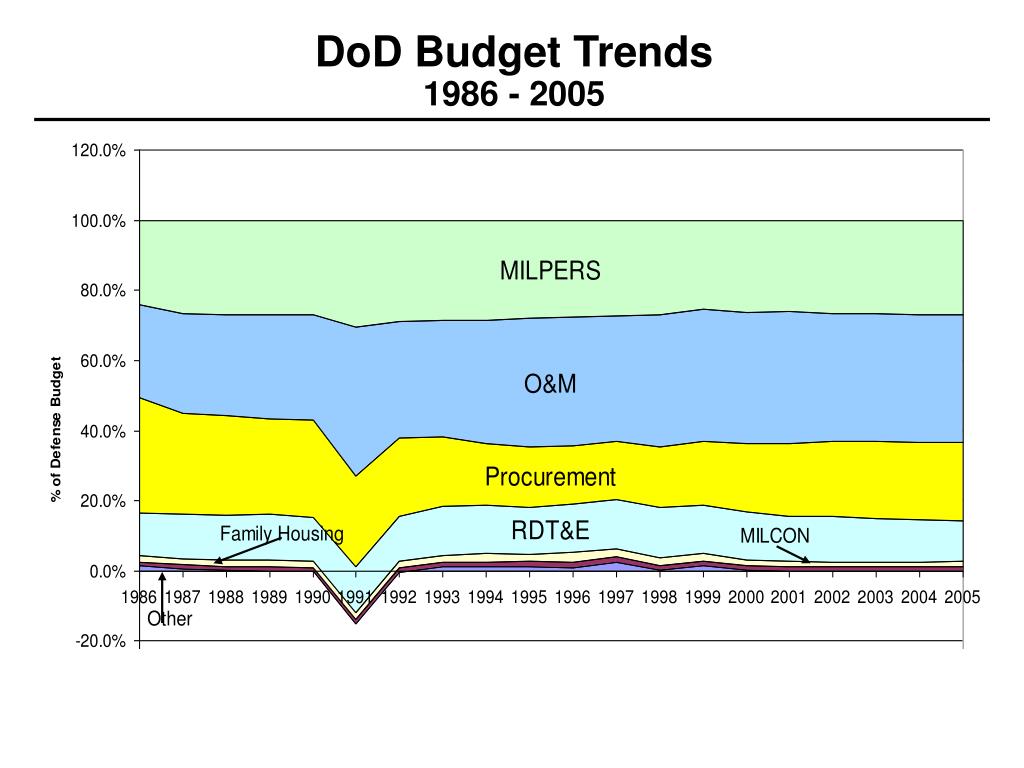 PPT President’s Budget PowerPoint Presentation, free download ID