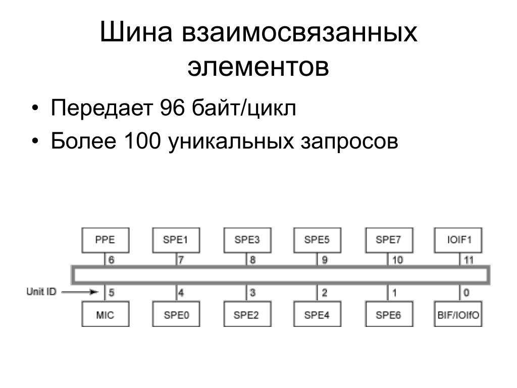 Шина в микропроцессоре. Адресная шина. Микропроцессор. Шесть взаимосвязанных элементов.