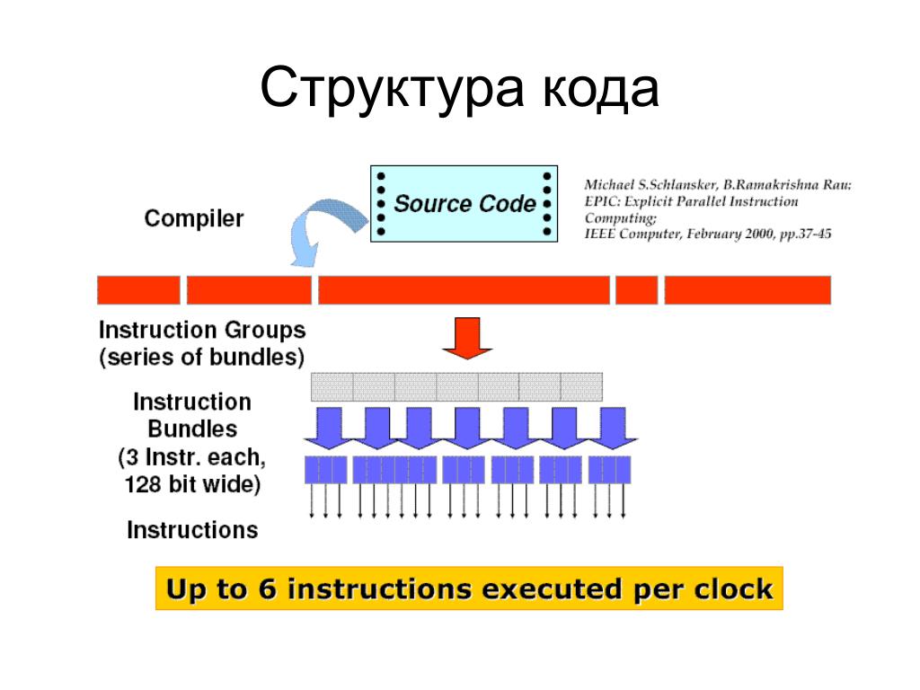 Структура кода. Элементы структуры кода. Структурирование кода. Укажите структуру кода.