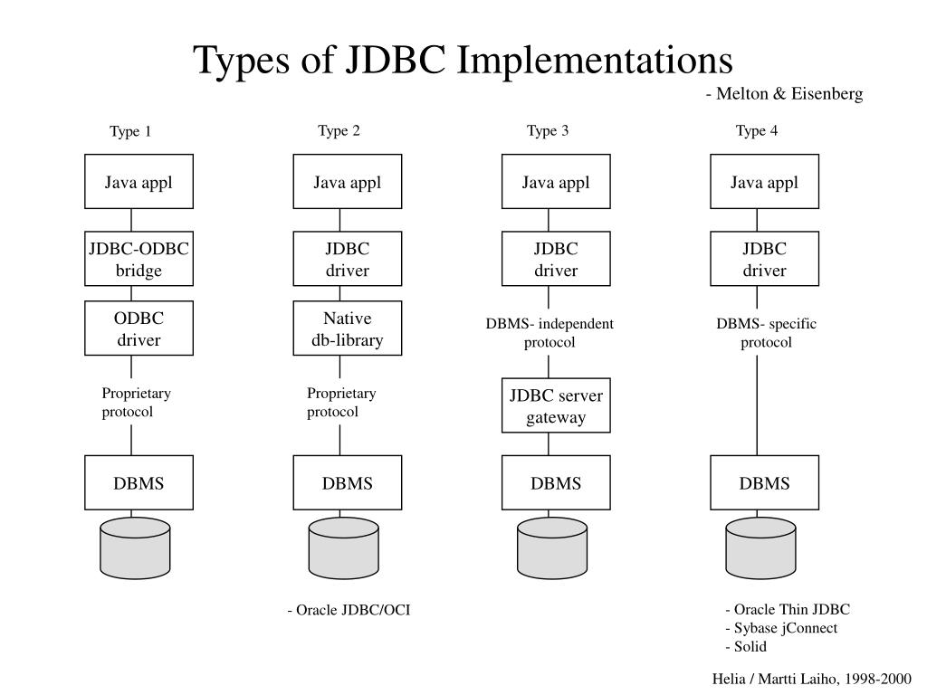 Java db. JDBC протокол. JDBC соединение. JDBC схема. JDBC структура.