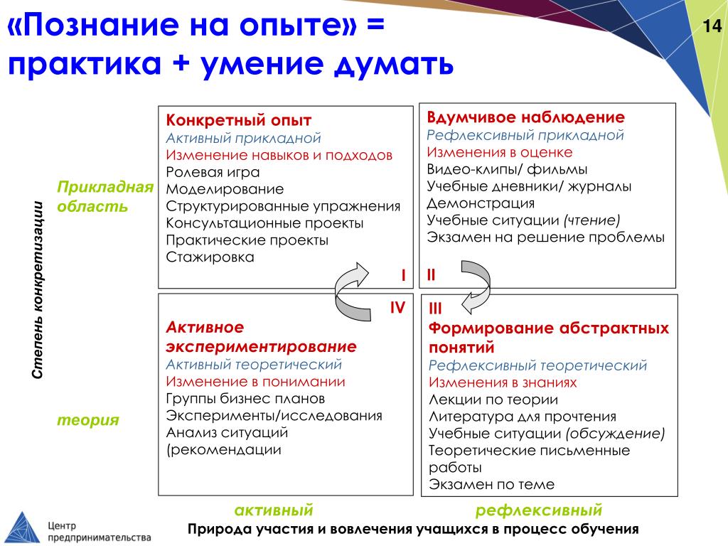 Связь опыта с практикой